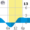 Mermentau River Entrance tide chart for Monday, January 13, 2025