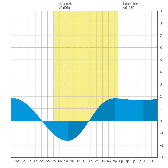 Mermentau River Entrance tide chart for Tuesday, January 14, 2025
