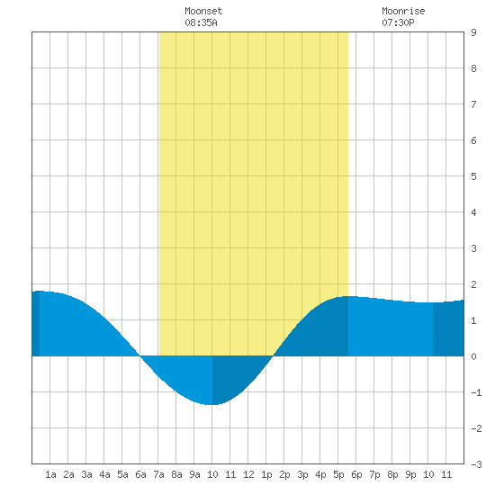 Mermentau River Entrance tide chart for Wednesday, January 15, 2025