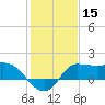 Mermentau River Entrance tide chart for Wednesday, January 15, 2025