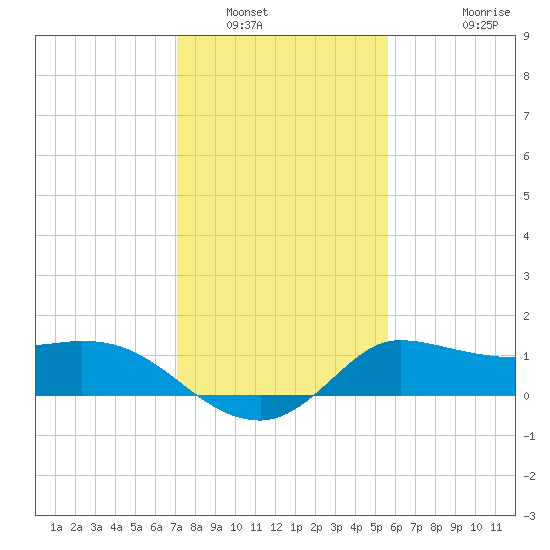 Mermentau River Entrance tide chart for Friday, January 17, 2025