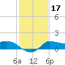 Mermentau River Entrance tide chart for Friday, January 17, 2025