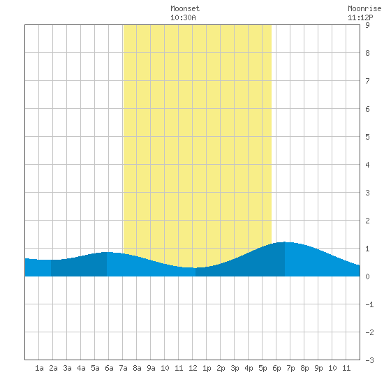 Mermentau River Entrance tide chart for Sunday, January 19, 2025