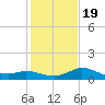 Mermentau River Entrance tide chart for Sunday, January 19, 2025