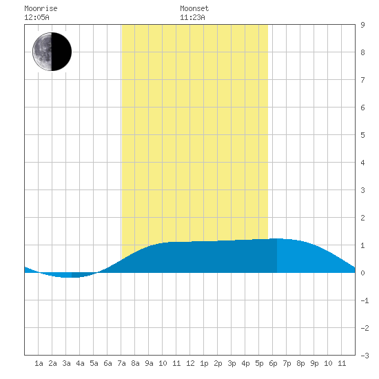 Mermentau River Entrance tide chart for Tuesday, January 21, 2025