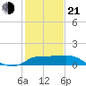 Mermentau River Entrance tide chart for Tuesday, January 21, 2025