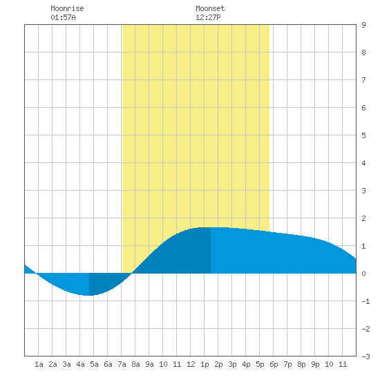 Mermentau River Entrance tide chart for Thursday, January 23, 2025
