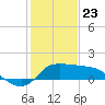 Mermentau River Entrance tide chart for Thursday, January 23, 2025