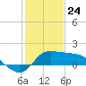 Mermentau River Entrance tide chart for Friday, January 24, 2025