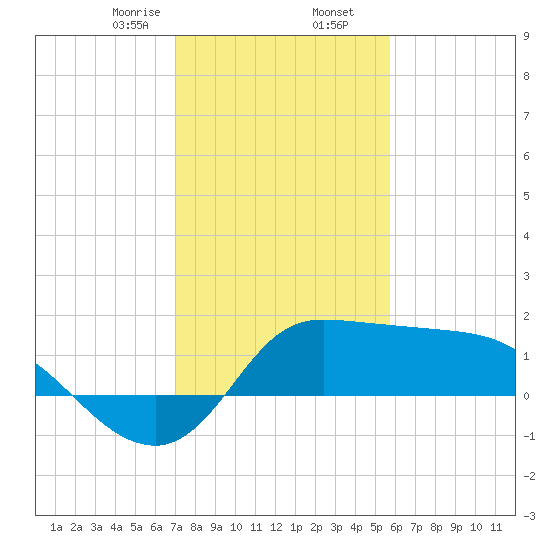 Mermentau River Entrance tide chart for Saturday, January 25, 2025