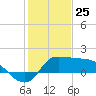 Mermentau River Entrance tide chart for Saturday, January 25, 2025