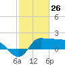 Mermentau River Entrance tide chart for Sunday, January 26, 2025