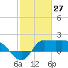 Mermentau River Entrance tide chart for Monday, January 27, 2025