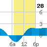 Mermentau River Entrance tide chart for Tuesday, January 28, 2025