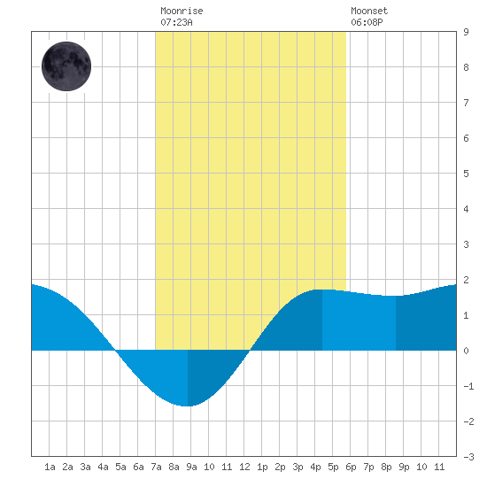 Mermentau River Entrance tide chart for Wednesday, January 29, 2025