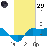 Mermentau River Entrance tide chart for Wednesday, January 29, 2025