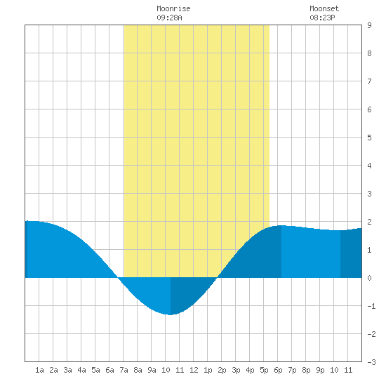 Mermentau River Entrance tide chart for Thursday, January 2, 2025
