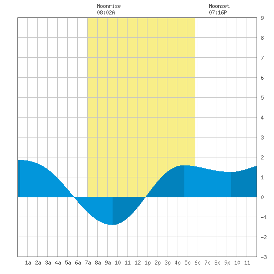 Mermentau River Entrance tide chart for Thursday, January 30, 2025