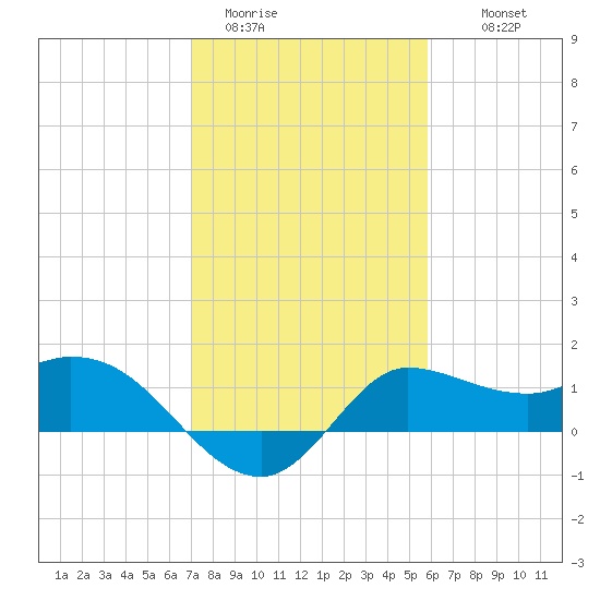 Mermentau River Entrance tide chart for Friday, January 31, 2025