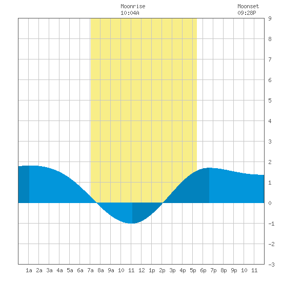 Mermentau River Entrance tide chart for Friday, January 3, 2025