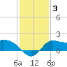 Mermentau River Entrance tide chart for Friday, January 3, 2025