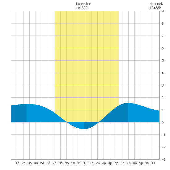 Mermentau River Entrance tide chart for Saturday, January 4, 2025