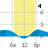 Mermentau River Entrance tide chart for Saturday, January 4, 2025