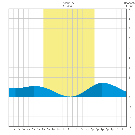 Mermentau River Entrance tide chart for Sunday, January 5, 2025
