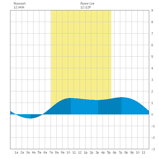 Mermentau River Entrance tide chart for Tuesday, January 7, 2025