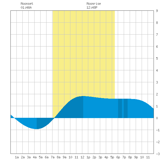 Mermentau River Entrance tide chart for Wednesday, January 8, 2025