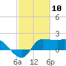Mermentau River Entrance tide chart for Monday, February 10, 2025