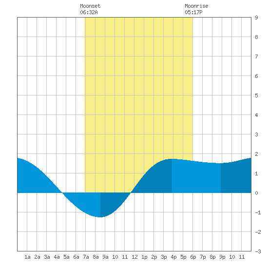 Mermentau River Entrance tide chart for Tuesday, February 11, 2025