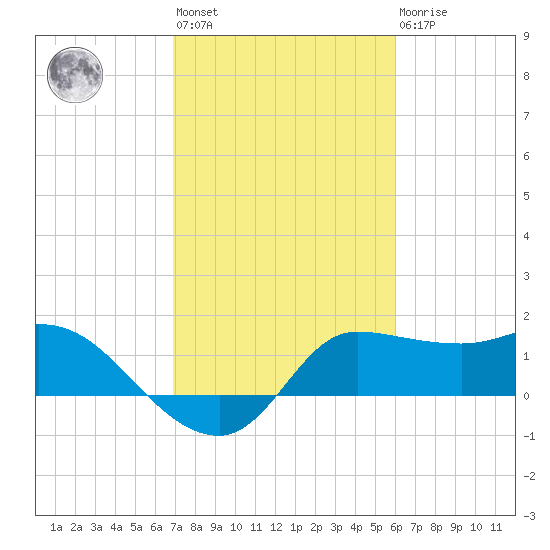 Mermentau River Entrance tide chart for Wednesday, February 12, 2025
