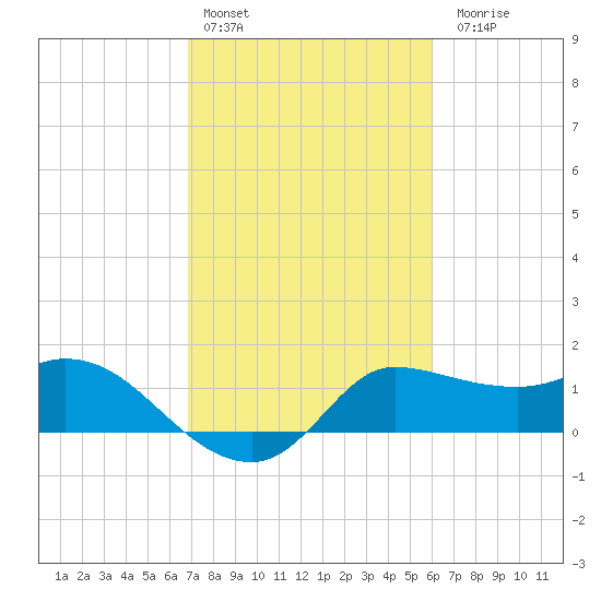 Mermentau River Entrance tide chart for Thursday, February 13, 2025