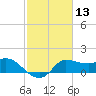 Mermentau River Entrance tide chart for Thursday, February 13, 2025