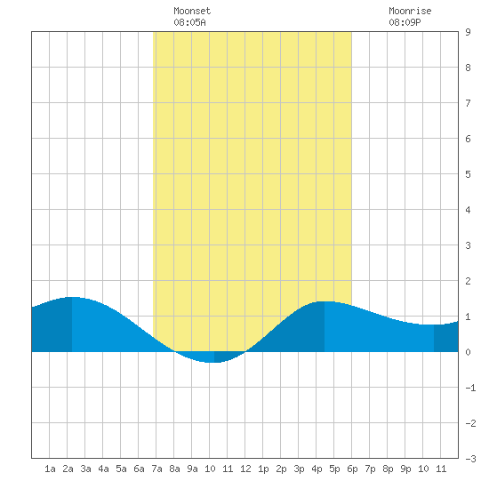 Mermentau River Entrance tide chart for Friday, February 14, 2025
