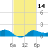 Mermentau River Entrance tide chart for Friday, February 14, 2025
