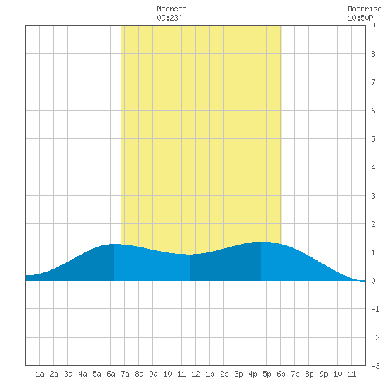 Mermentau River Entrance tide chart for Monday, February 17, 2025