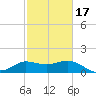 Mermentau River Entrance tide chart for Monday, February 17, 2025