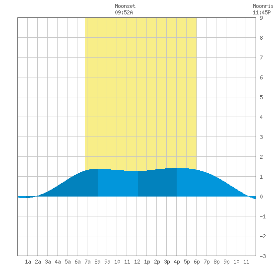 Mermentau River Entrance tide chart for Tuesday, February 18, 2025