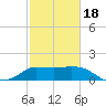 Mermentau River Entrance tide chart for Tuesday, February 18, 2025