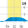 Mermentau River Entrance tide chart for Wednesday, February 19, 2025