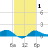 Mermentau River Entrance tide chart for Saturday, February 1, 2025