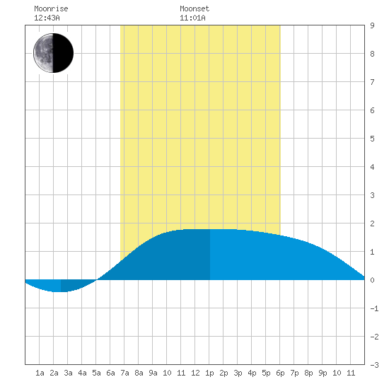 Mermentau River Entrance tide chart for Thursday, February 20, 2025