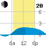 Mermentau River Entrance tide chart for Thursday, February 20, 2025