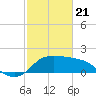 Mermentau River Entrance tide chart for Friday, February 21, 2025