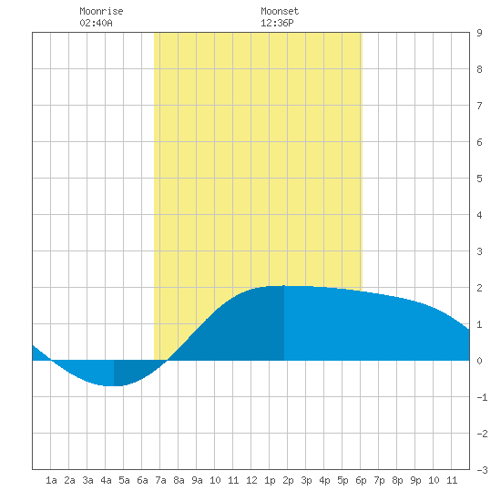 Mermentau River Entrance tide chart for Saturday, February 22, 2025