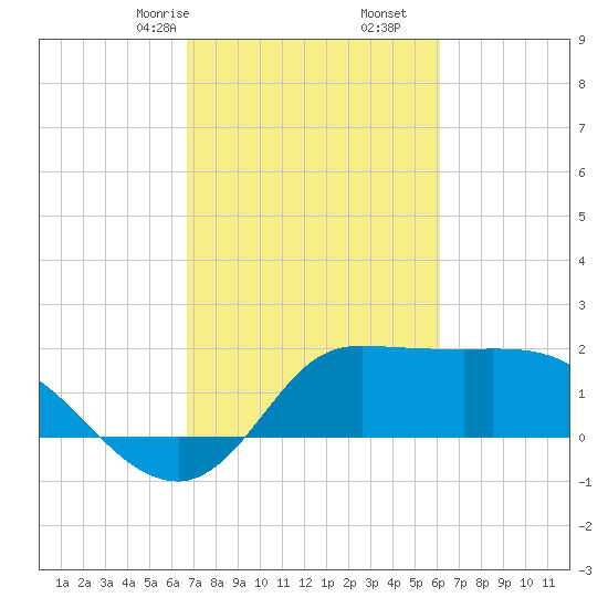 Mermentau River Entrance tide chart for Monday, February 24, 2025