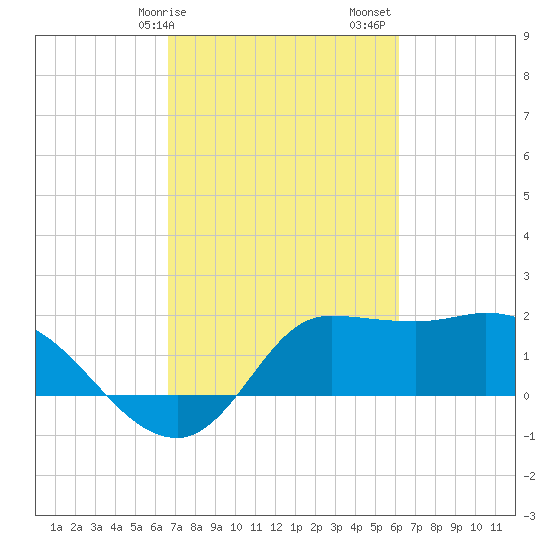 Mermentau River Entrance tide chart for Tuesday, February 25, 2025