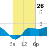 Mermentau River Entrance tide chart for Wednesday, February 26, 2025